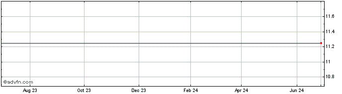 1 Year Lehman Abs 7.75 Fdx Share Price Chart