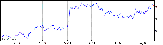 1 Year XPO Share Price Chart