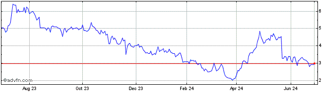 1 Year Yatsen Share Price Chart