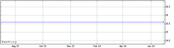 1 Year Zions Bancorporation Dep Shs Representing 1/40TH Perp Pfd Ser E  Price Chart