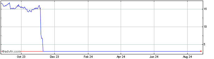 1 Year Cover Protocol Governance Token  Price Chart