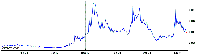 1 Year Fodl  Price Chart