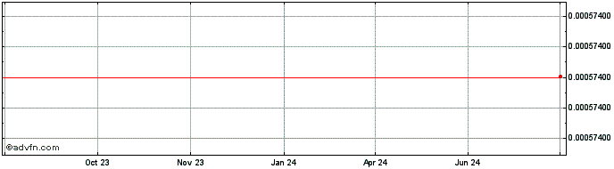 1 Year   Price Chart