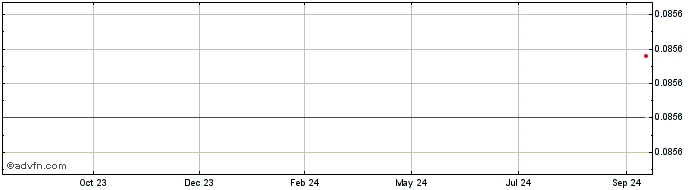 1 Year Swerve DAO Token  Price Chart