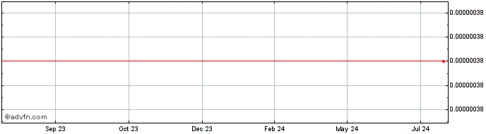 1 Year Tamadoge  Price Chart