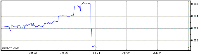 1 Year WaykiChain Governance Coin  Price Chart