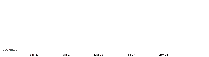 1 Year Bitcicoin  Price Chart