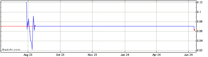 1 Year 0xCoco  Price Chart