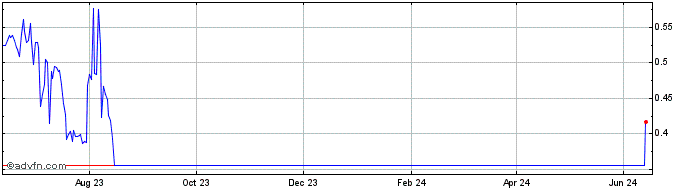 1 Year EthereumFair  Price Chart
