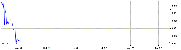 1 Year KON Coin  Price Chart