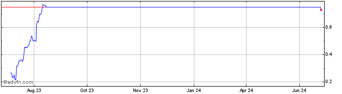 1 Year Metamundo Token  Price Chart