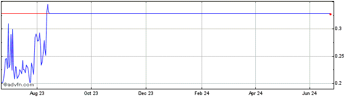 1 Year Realio Token  Price Chart