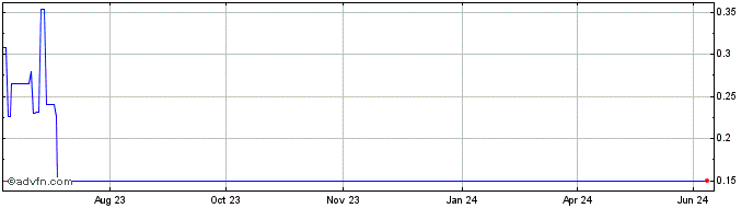 1 Year xDai STAKE  Price Chart