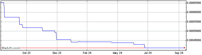 1 Year ROPE  Price Chart