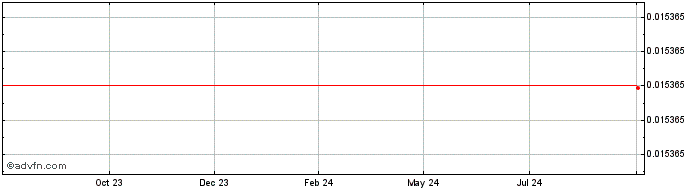 1 Year botXcoin  Price Chart