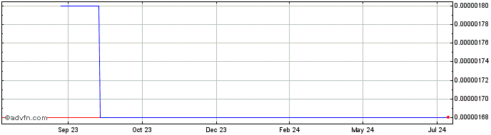 1 Year Dragonereum Gold  Price Chart