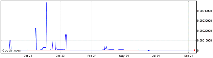 1 Year NAOSToken  Price Chart