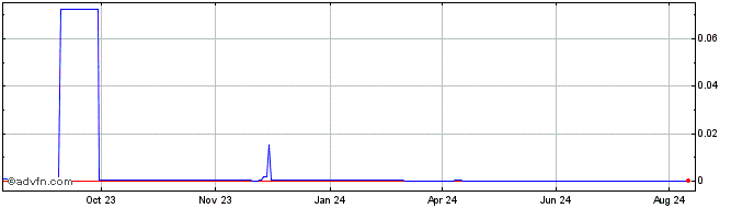 1 Year Octo.fi  Price Chart