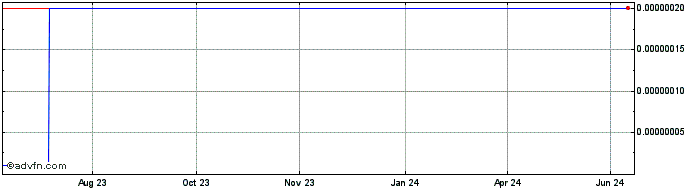 1 Year Papa Shiba  Price Chart