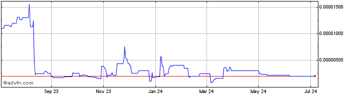 1 Year renDOGE  Price Chart