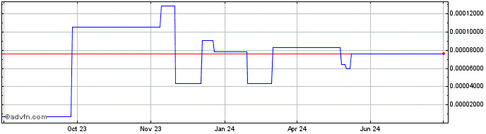 1 Year Yearn Ecosystem Token Index  Price Chart