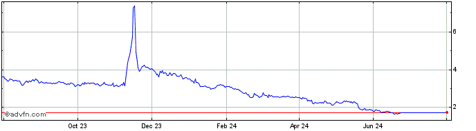 1 Year yearn.finance  Price Chart