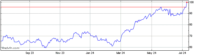 1 Year Agnico Eagle Mines Share Price Chart