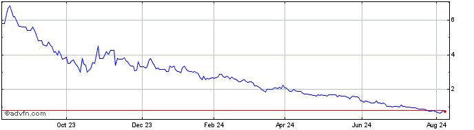 1 Year Aptose Biosciences Share Price Chart