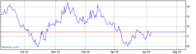 1 Year BMO ARK Genomic Revolution  Price Chart