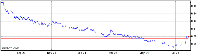 1 Year Avalon Advanced Materials Share Price Chart
