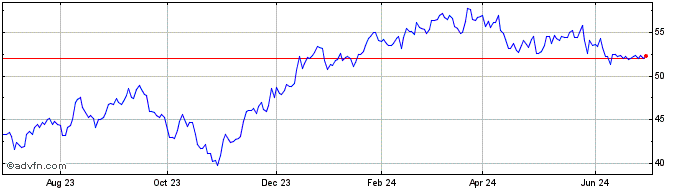 1 Year Brookfield Asset Managem... Share Price Chart