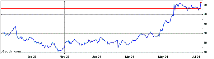 1 Year Bombardier Share Price Chart
