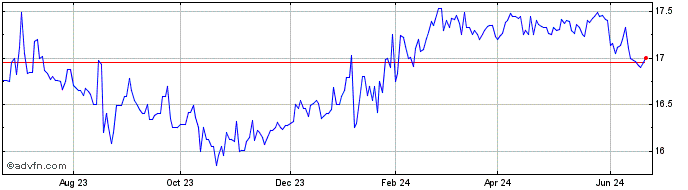 1 Year Bombardier  Price Chart