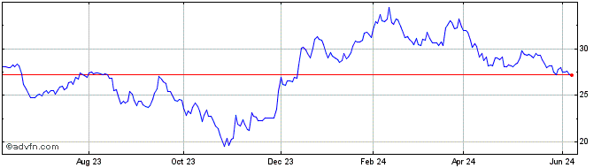 1 Year Brookfield Business Share Price Chart