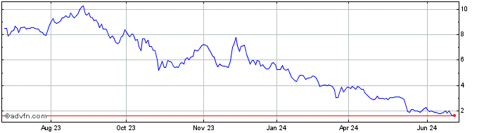 1 Year BriaCell Therapeutics Share Price Chart
