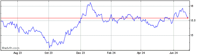1 Year Invesco ESG Canadian Cor...  Price Chart