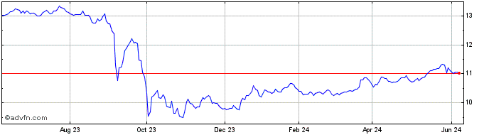 1 Year Canadian Banc Share Price Chart