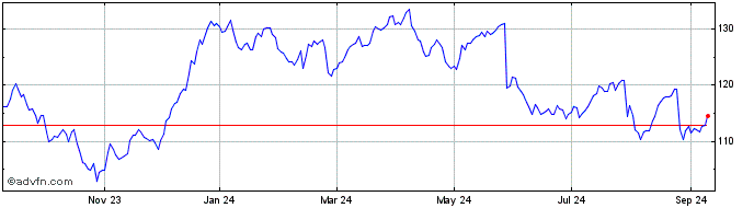 1 Year Bank of Montreal Share Price Chart