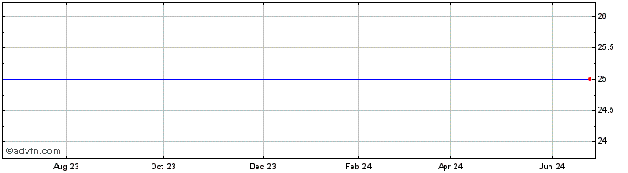 1 Year Bank of Montreal  Price Chart