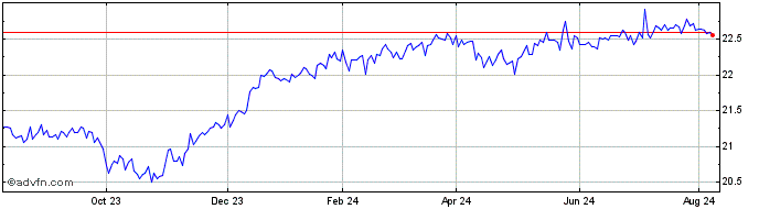 1 Year Brompton Flaherty and Cr...  Price Chart