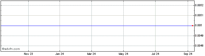 1 Year HempFusion Wellness  Price Chart