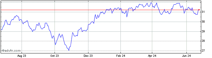 1 Year iShares S&P TSX Canadian...  Price Chart