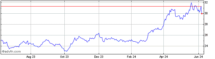 1 Year Sprott Physical Gold and...  Price Chart
