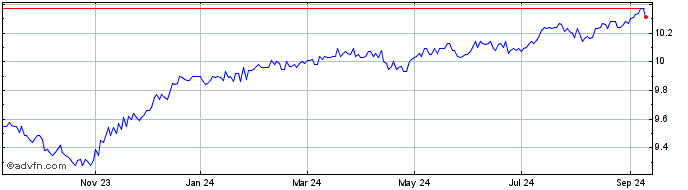 1 Year CI Global High Yield Cre...  Price Chart