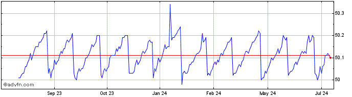 1 Year CI Money Market ETF  Price Chart