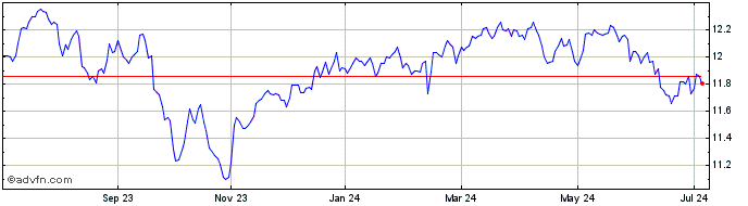 1 Year Global X S&P TSX 60 Cove...  Price Chart
