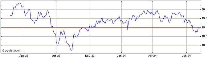 1 Year Global X Enhanced S&P TS...  Price Chart