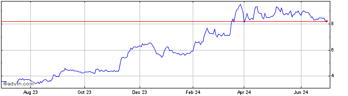 1 Year Cipher Pharmaceuticals Share Price Chart