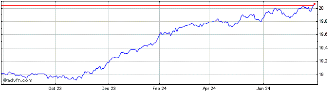 1 Year CI Alternative Investmen...  Price Chart