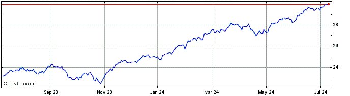 1 Year CIBC US Equity Index ETF  Price Chart